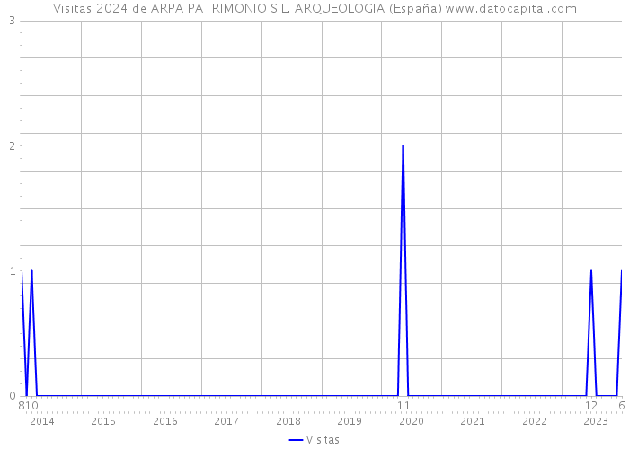 Visitas 2024 de ARPA PATRIMONIO S.L. ARQUEOLOGIA (España) 
