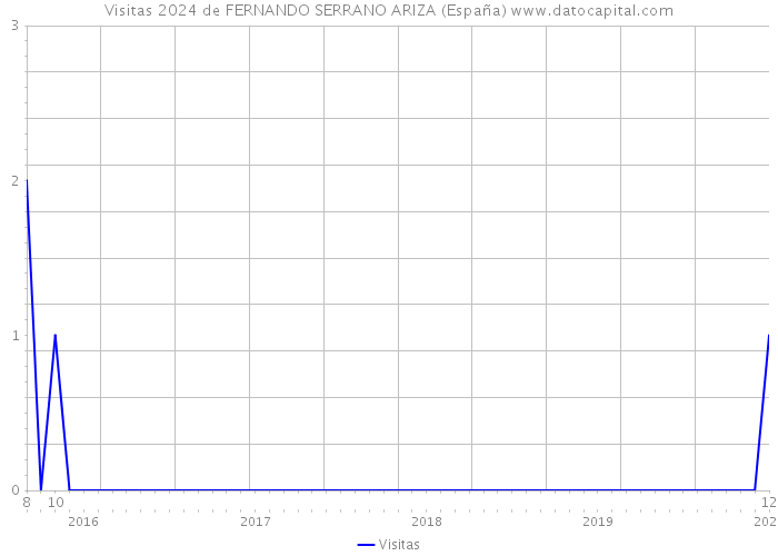 Visitas 2024 de FERNANDO SERRANO ARIZA (España) 