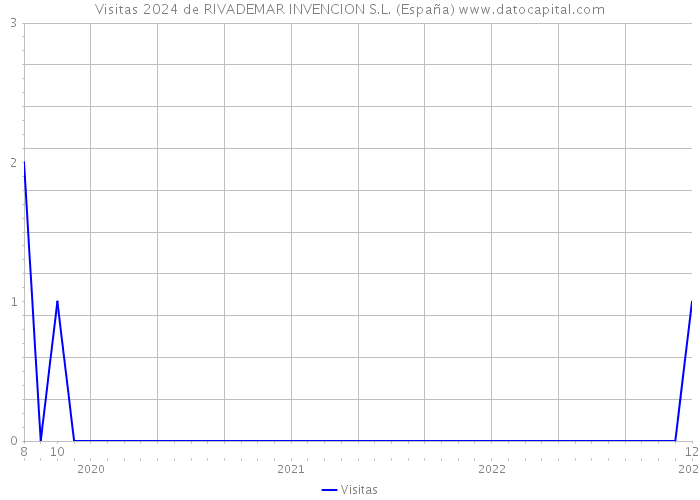 Visitas 2024 de RIVADEMAR INVENCION S.L. (España) 