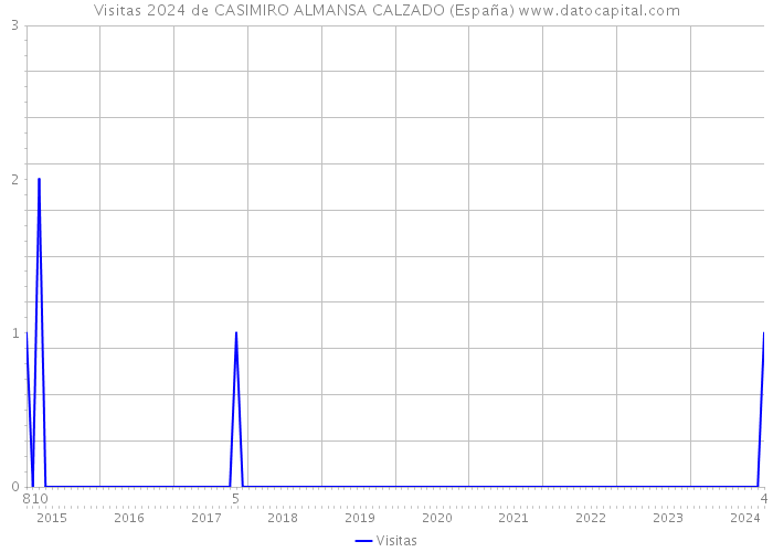 Visitas 2024 de CASIMIRO ALMANSA CALZADO (España) 
