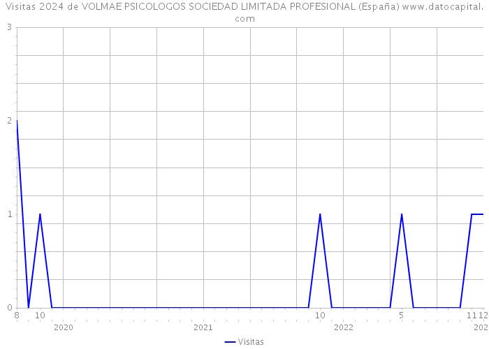 Visitas 2024 de VOLMAE PSICOLOGOS SOCIEDAD LIMITADA PROFESIONAL (España) 