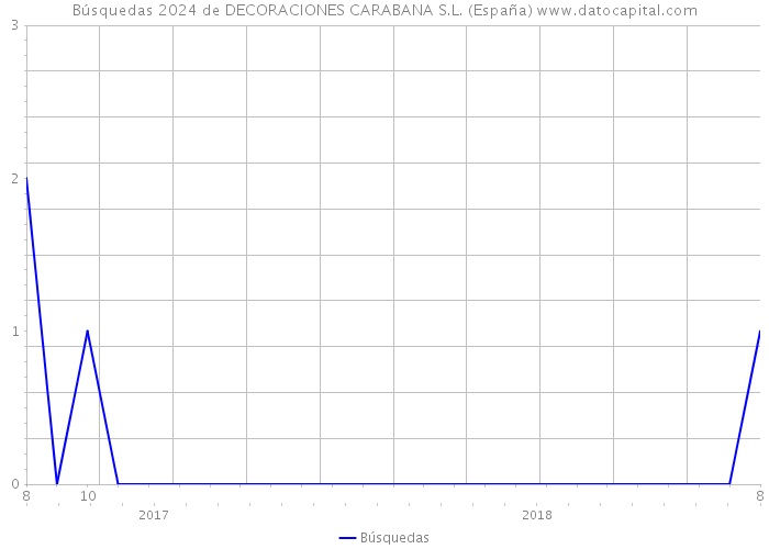 Búsquedas 2024 de DECORACIONES CARABANA S.L. (España) 