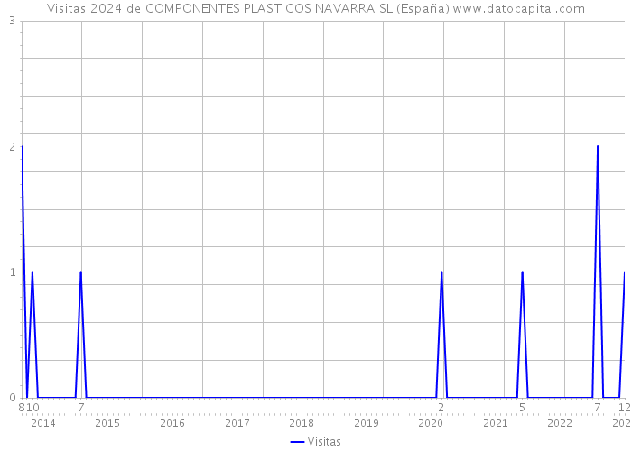 Visitas 2024 de COMPONENTES PLASTICOS NAVARRA SL (España) 