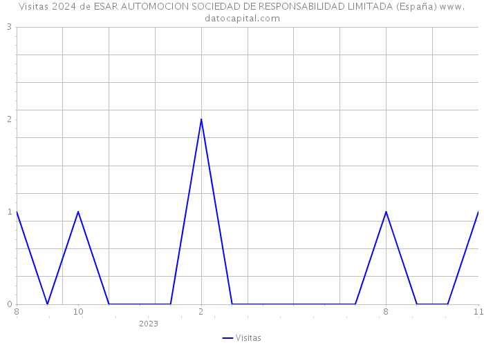 Visitas 2024 de ESAR AUTOMOCION SOCIEDAD DE RESPONSABILIDAD LIMITADA (España) 