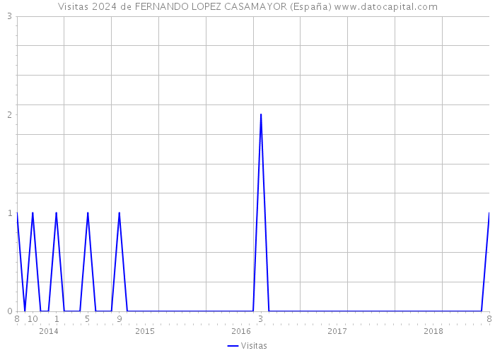 Visitas 2024 de FERNANDO LOPEZ CASAMAYOR (España) 