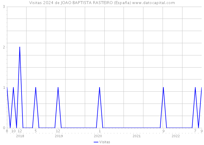 Visitas 2024 de JOAO BAPTISTA RASTEIRO (España) 