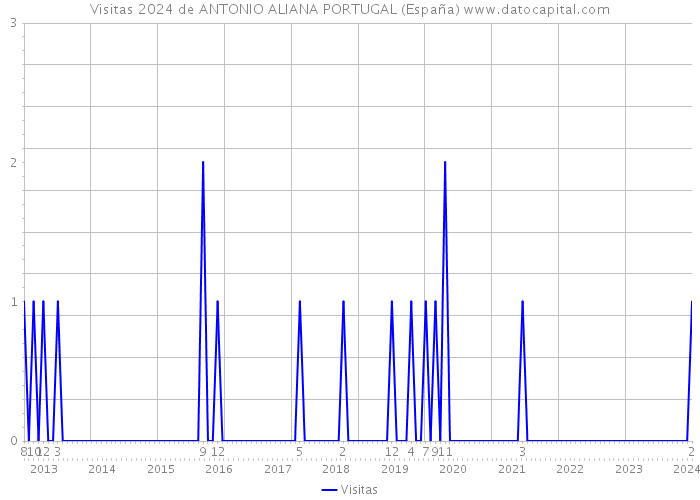 Visitas 2024 de ANTONIO ALIANA PORTUGAL (España) 