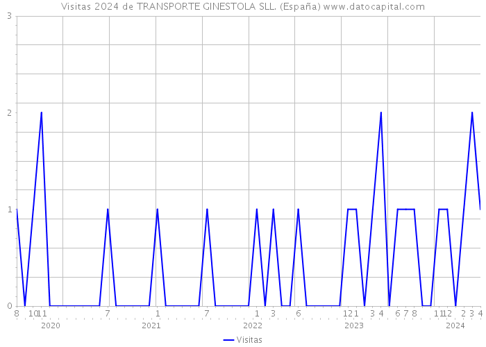 Visitas 2024 de TRANSPORTE GINESTOLA SLL. (España) 
