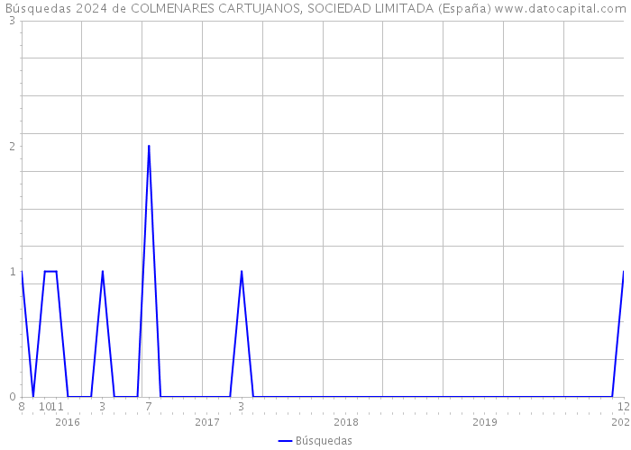 Búsquedas 2024 de COLMENARES CARTUJANOS, SOCIEDAD LIMITADA (España) 