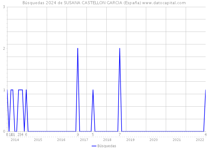 Búsquedas 2024 de SUSANA CASTELLON GARCIA (España) 