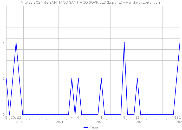 Visitas 2024 de SANTIAGO SANTIAGO SORRIBES (España) 