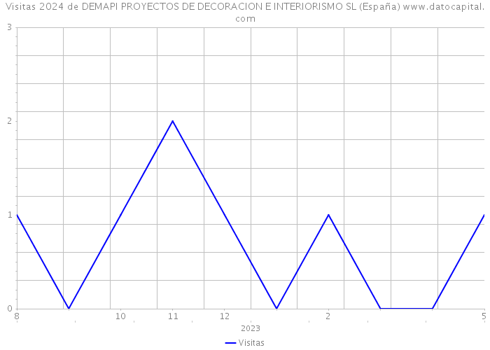 Visitas 2024 de DEMAPI PROYECTOS DE DECORACION E INTERIORISMO SL (España) 