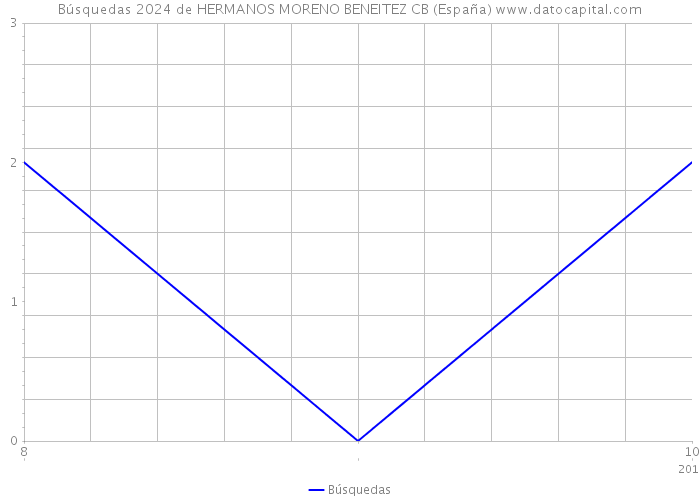 Búsquedas 2024 de HERMANOS MORENO BENEITEZ CB (España) 