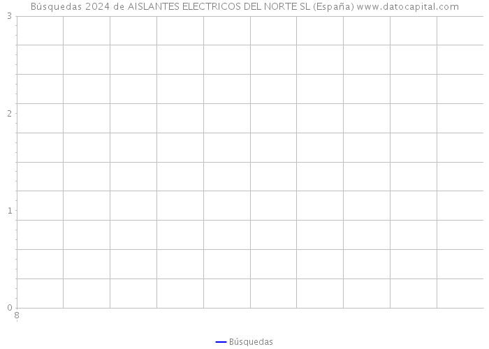 Búsquedas 2024 de AISLANTES ELECTRICOS DEL NORTE SL (España) 