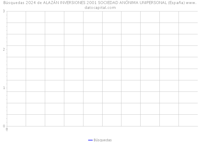 Búsquedas 2024 de ALAZÁN INVERSIONES 2001 SOCIEDAD ANÓNIMA UNIPERSONAL (España) 
