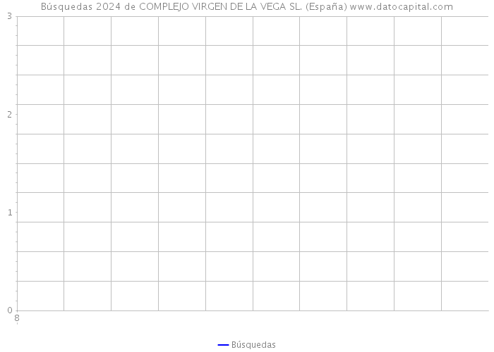 Búsquedas 2024 de COMPLEJO VIRGEN DE LA VEGA SL. (España) 