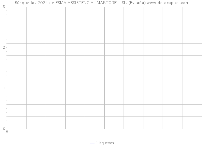 Búsquedas 2024 de ESMA ASSISTENCIAL MARTORELL SL. (España) 
