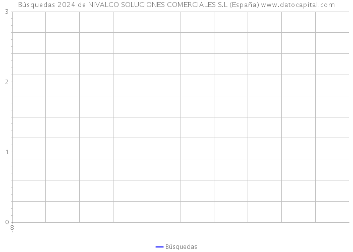 Búsquedas 2024 de NIVALCO SOLUCIONES COMERCIALES S.L (España) 