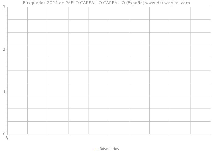 Búsquedas 2024 de PABLO CARBALLO CARBALLO (España) 