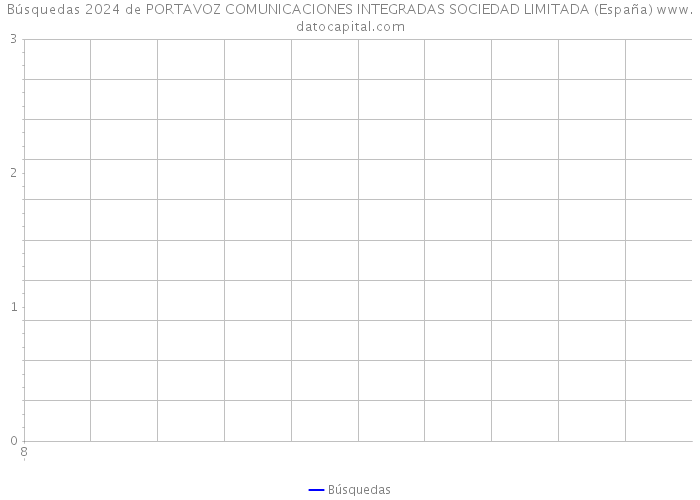 Búsquedas 2024 de PORTAVOZ COMUNICACIONES INTEGRADAS SOCIEDAD LIMITADA (España) 