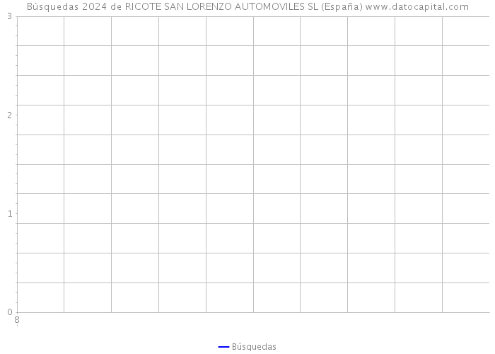 Búsquedas 2024 de RICOTE SAN LORENZO AUTOMOVILES SL (España) 