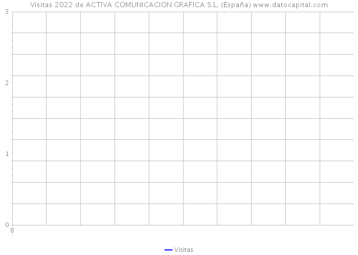 Visitas 2022 de ACTIVA COMUNICACION GRAFICA S.L. (España) 