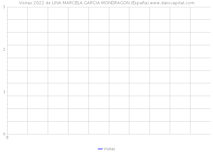 Visitas 2022 de LINA MARCELA GARCIA MONDRAGON (España) 