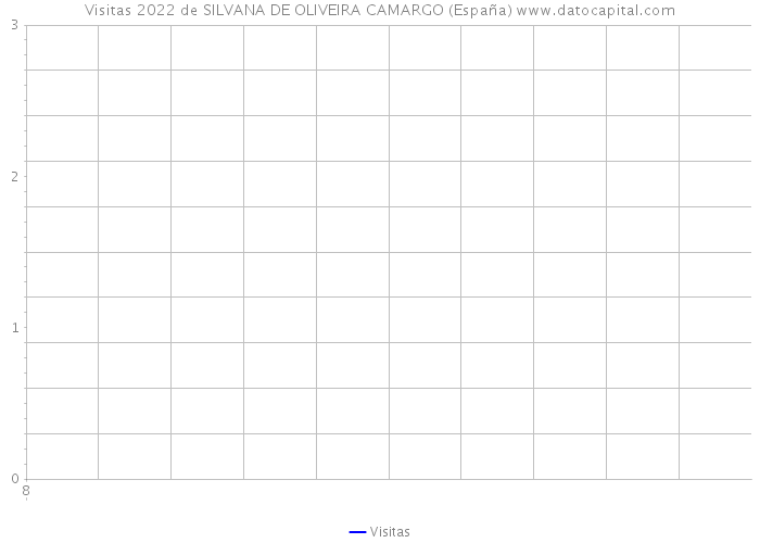 Visitas 2022 de SILVANA DE OLIVEIRA CAMARGO (España) 
