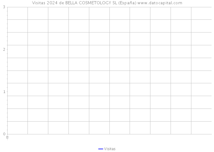 Visitas 2024 de BELLA COSMETOLOGY SL (España) 