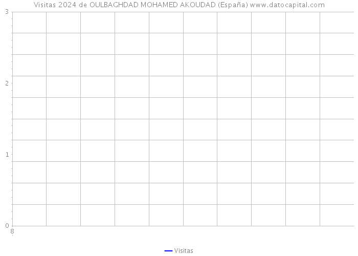Visitas 2024 de OULBAGHDAD MOHAMED AKOUDAD (España) 