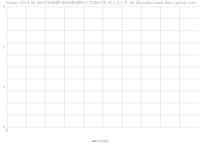Visitas 2024 de SANTANDER INNOENERGY CLIMATE VC I, S.C.R. SA (España) 