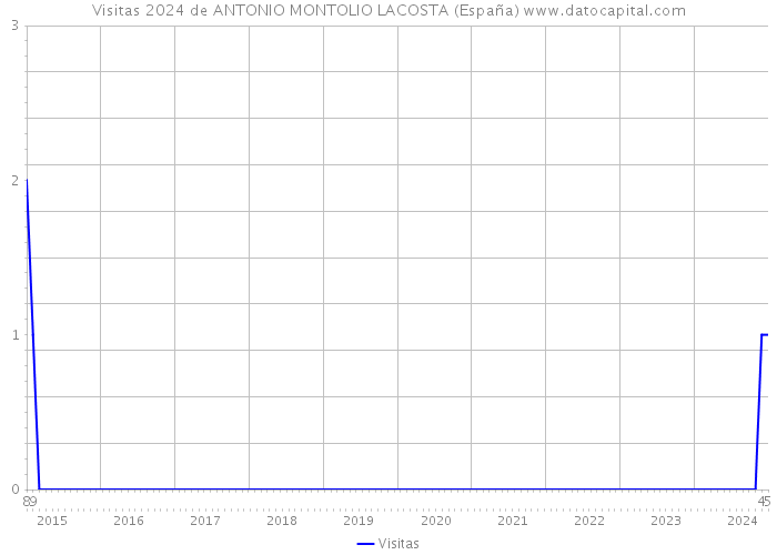 Visitas 2024 de ANTONIO MONTOLIO LACOSTA (España) 