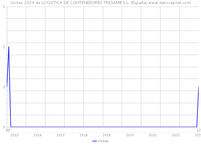 Visitas 2024 de LOGISTICA DE CONTENEDORES TRESAMB S.L. (España) 