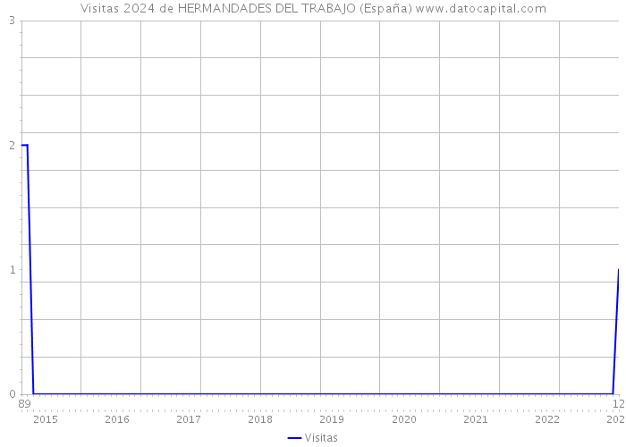 Visitas 2024 de HERMANDADES DEL TRABAJO (España) 