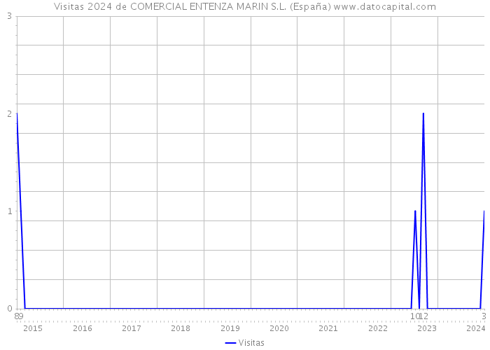 Visitas 2024 de COMERCIAL ENTENZA MARIN S.L. (España) 