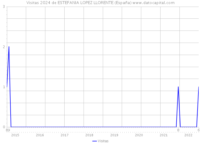 Visitas 2024 de ESTEFANIA LOPEZ LLORENTE (España) 