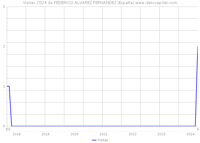 Visitas 2024 de FEDERICO ALVAREZ FERNANDEZ (España) 