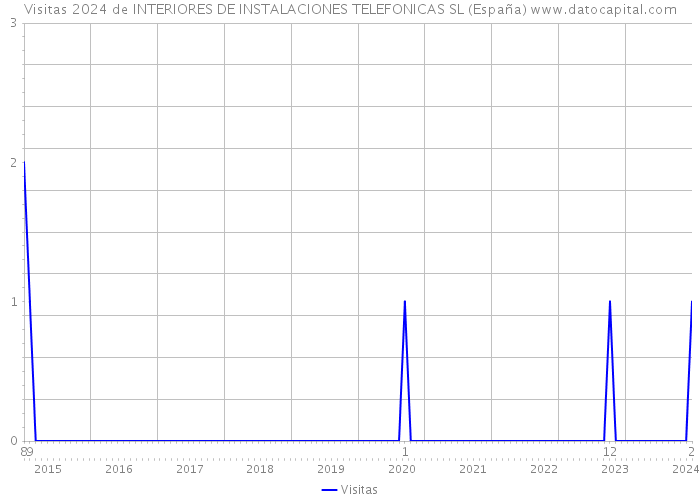 Visitas 2024 de INTERIORES DE INSTALACIONES TELEFONICAS SL (España) 