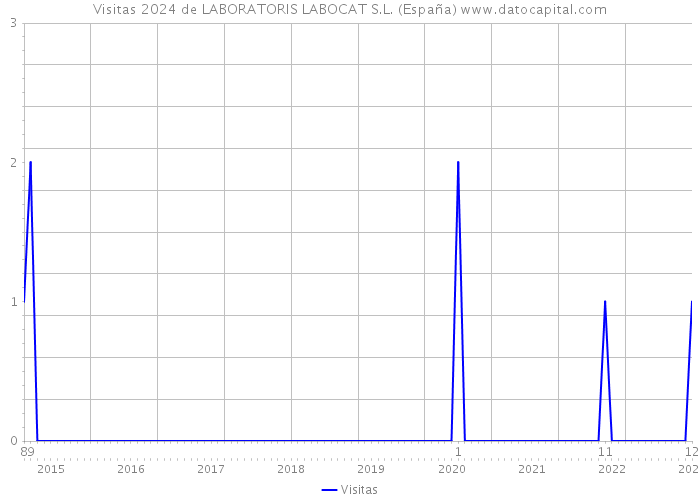 Visitas 2024 de LABORATORIS LABOCAT S.L. (España) 