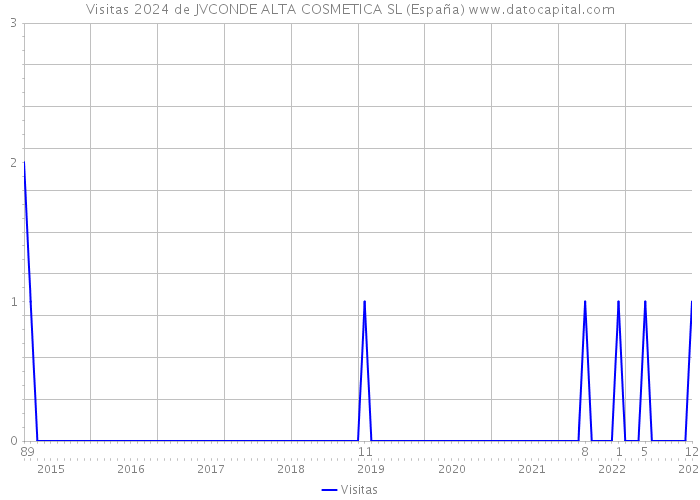 Visitas 2024 de JVCONDE ALTA COSMETICA SL (España) 