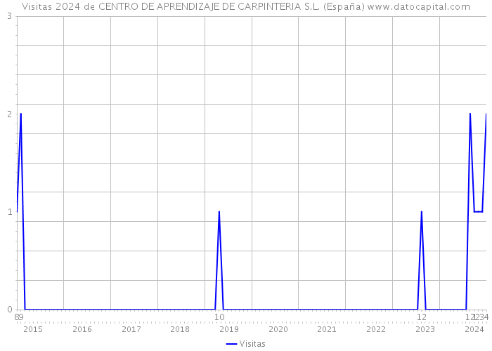 Visitas 2024 de CENTRO DE APRENDIZAJE DE CARPINTERIA S.L. (España) 