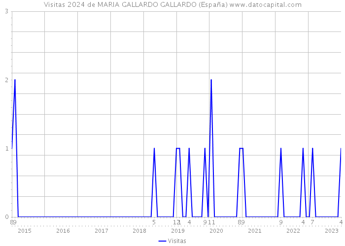 Visitas 2024 de MARIA GALLARDO GALLARDO (España) 