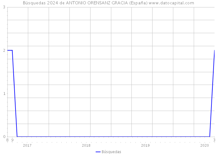 Búsquedas 2024 de ANTONIO ORENSANZ GRACIA (España) 