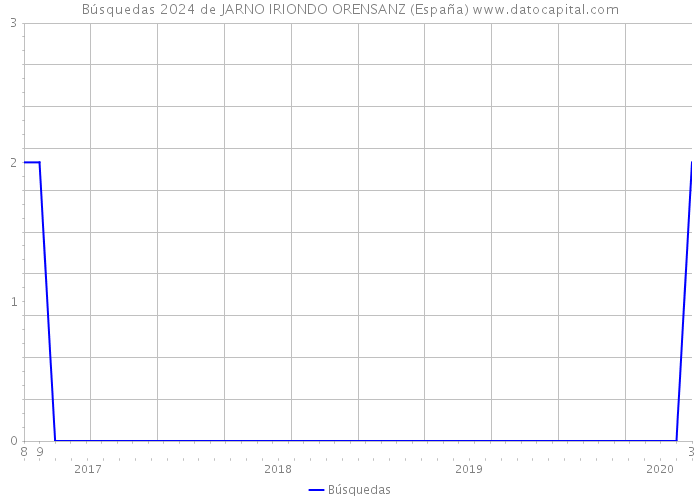 Búsquedas 2024 de JARNO IRIONDO ORENSANZ (España) 