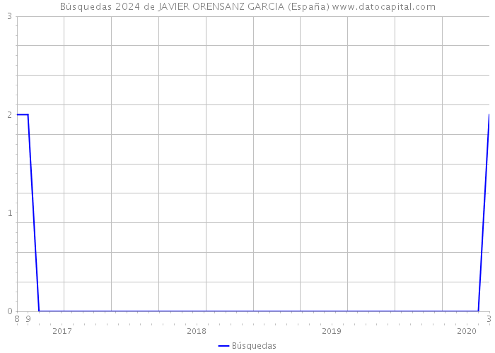 Búsquedas 2024 de JAVIER ORENSANZ GARCIA (España) 