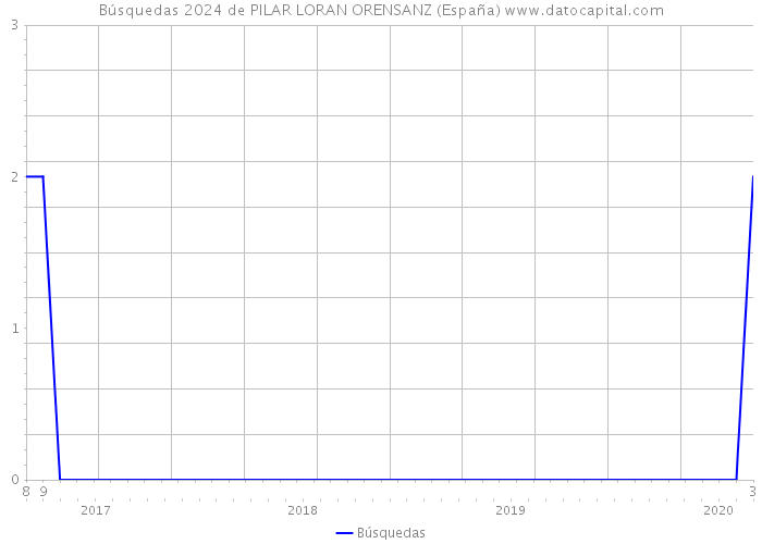 Búsquedas 2024 de PILAR LORAN ORENSANZ (España) 