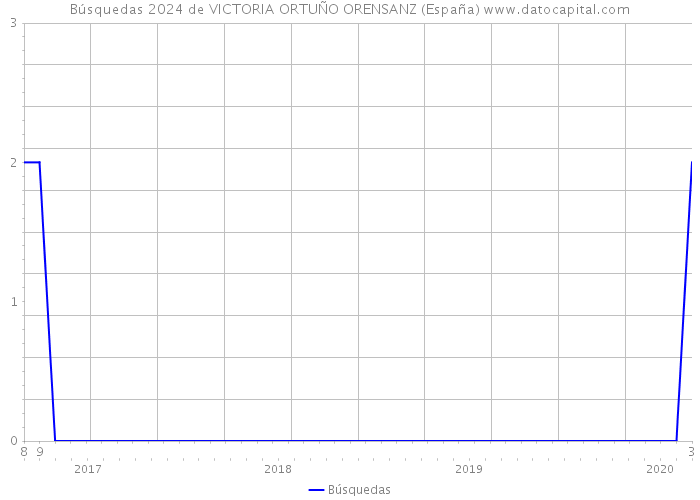 Búsquedas 2024 de VICTORIA ORTUÑO ORENSANZ (España) 