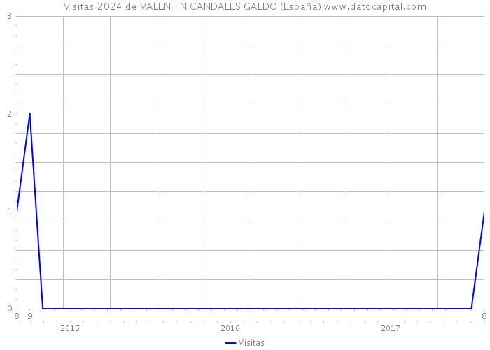 Visitas 2024 de VALENTIN CANDALES GALDO (España) 
