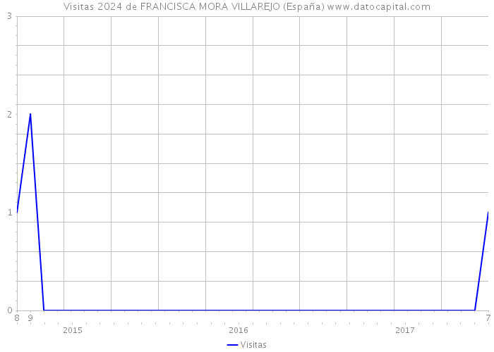 Visitas 2024 de FRANCISCA MORA VILLAREJO (España) 