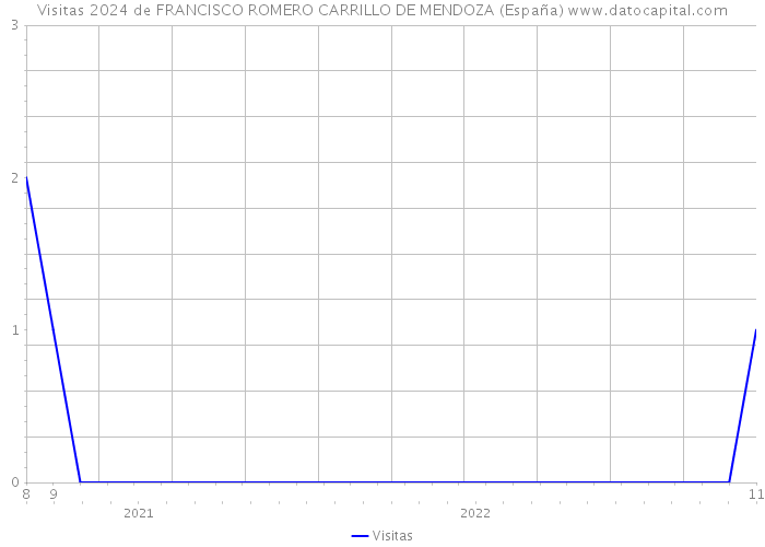 Visitas 2024 de FRANCISCO ROMERO CARRILLO DE MENDOZA (España) 